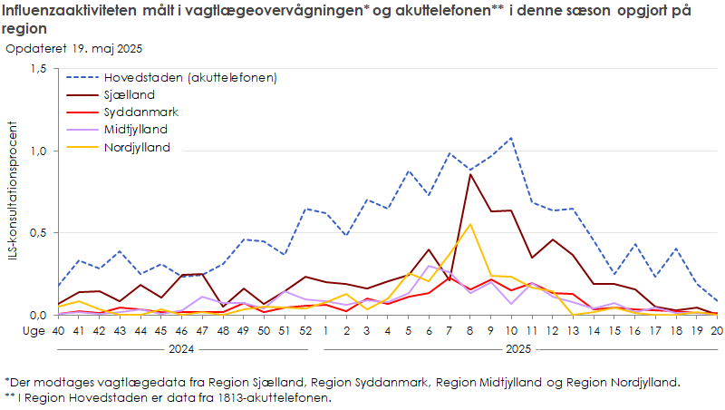 Influenzaaktiviteten målt i vagtlægeovervågningen og akuttelefonen i denne sæson opgjort på region