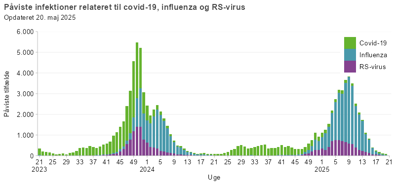 Påviste infektioner relateret til covid-19, influenza og RS-virus