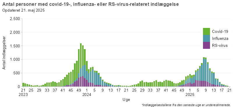 Antal personer med covid-19-, influenza- eller RS-virusrelateret indlæggelser