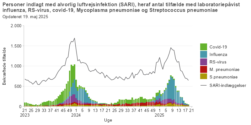 Ugenligt antal personer indlagt med alvorlig luftvejsinfektion (SARI)