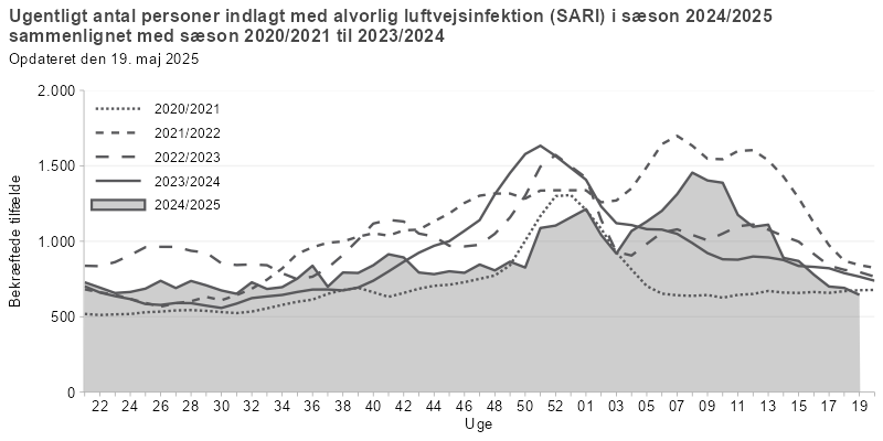 Antal personer indlagt med alvorlig luftvejsinfektion, fordelt på uger, sæson 2024/25