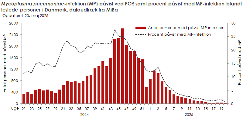 Laboratoriepåvist Mycoplasma pneumoniae-infektion samt procent påvist med Mycoplasma pneumoniae blandt testede personer