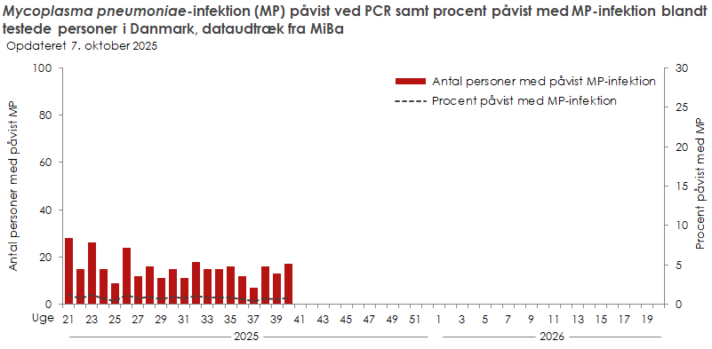 Laboratoriepåvist Mycoplasma pneumoniae-infektion samt procent påvist med Mycoplasma pneumoniae blandt testede personer
