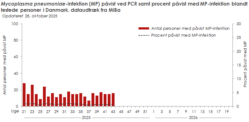 Laboratoriepåvist Mycoplasma pneumoniae-infektion samt procent påvist med Mycoplasma pneumoniae blandt testede personer