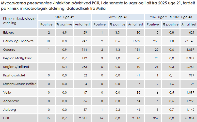 Laboratoriepåvist Mycoplasma pneumoniae-infektion fordelt på KMA
