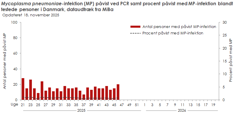 Laboratoriepåvist Mycoplasma pneumoniae-infektion samt procent påvist med Mycoplasma pneumoniae blandt testede personer