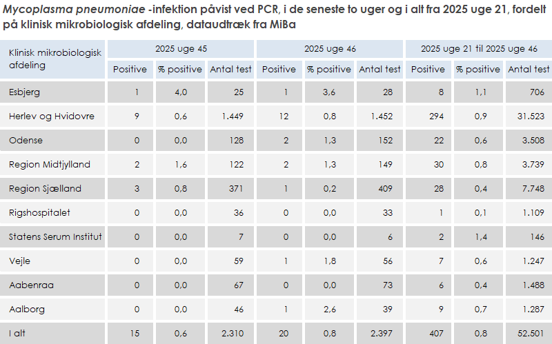 Laboratoriepåvist Mycoplasma pneumoniae-infektion fordelt på KMA