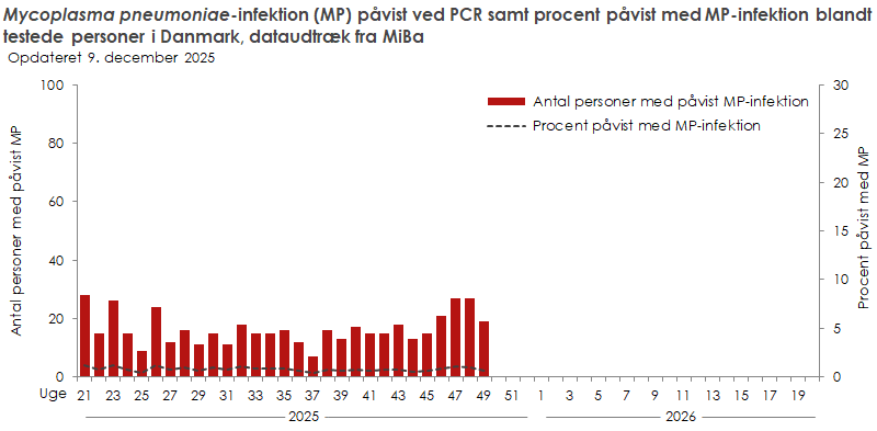 Laboratoriepåvist Mycoplasma pneumoniae-infektion samt procent påvist med Mycoplasma pneumoniae blandt testede personer