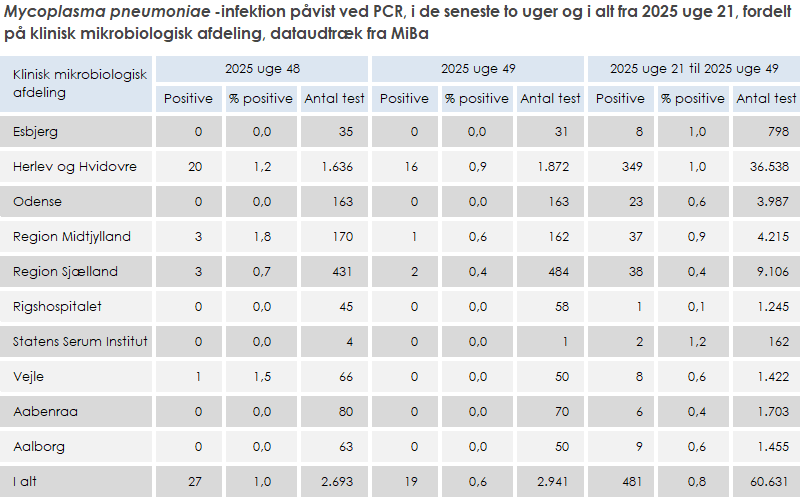 Laboratoriepåvist Mycoplasma pneumoniae-infektion fordelt på KMA