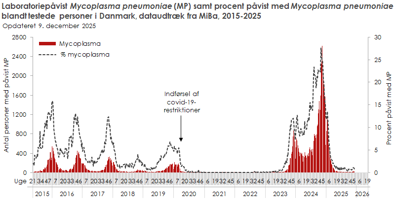 Laboratoriepåvist mykoplasma samt procent påvist med mykoplasma blandt testede personer i Danmark, dataudtræk fra MiBa, 2015 og frem
