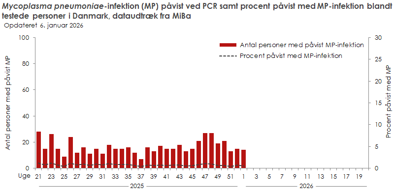 Laboratoriepåvist Mycoplasma pneumoniae-infektion samt procent påvist med Mycoplasma pneumoniae blandt testede personer