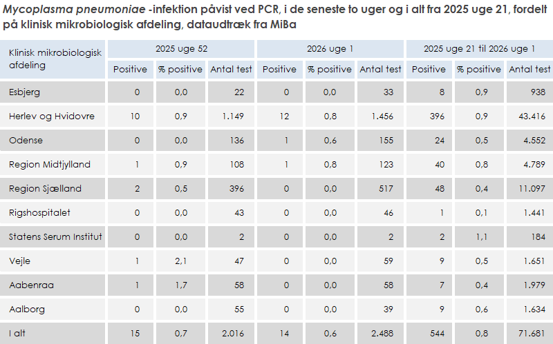 Laboratoriepåvist Mycoplasma pneumoniae-infektion fordelt på KMA