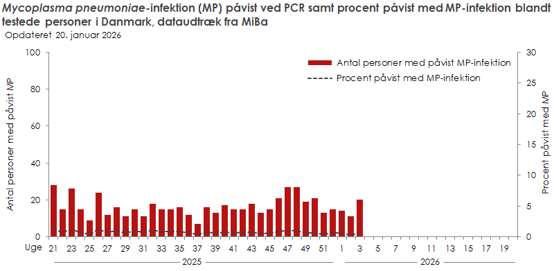 Laboratoriepåvist Mycoplasma pneumoniae-infektion samt procent påvist med Mycoplasma pneumoniae blandt testede personer