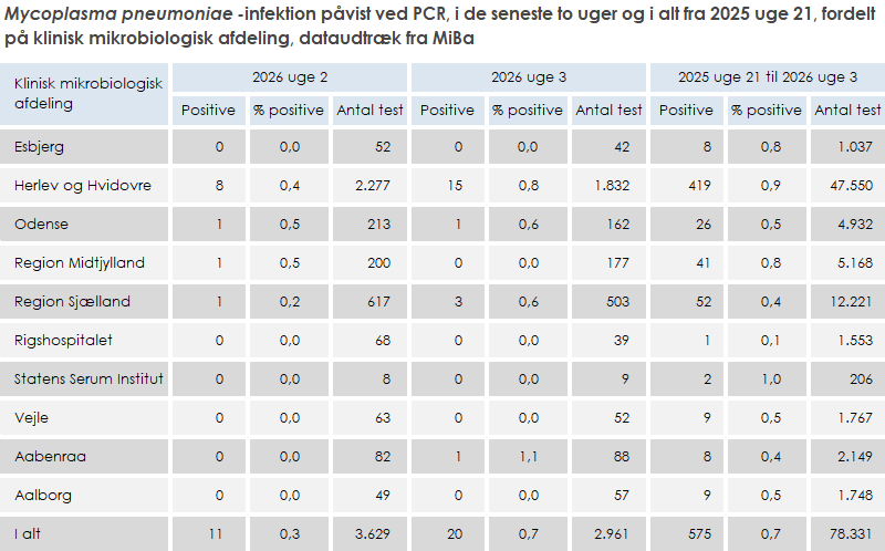Laboratoriepåvist Mycoplasma pneumoniae-infektion fordelt på KMA