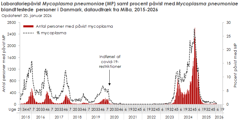 Laboratoriepåvist mykoplasma samt procent påvist med mykoplasma blandt testede personer i Danmark, dataudtræk fra MiBa, 2015 og frem