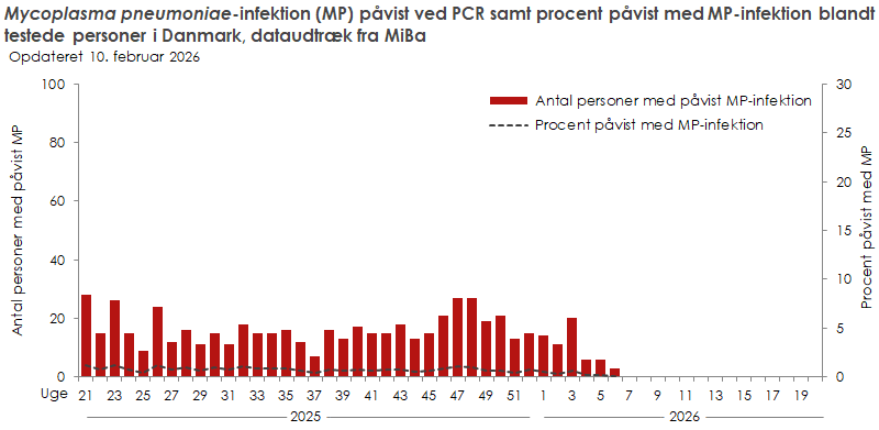Laboratoriepåvist Mycoplasma pneumoniae-infektion samt procent påvist med Mycoplasma pneumoniae blandt testede personer