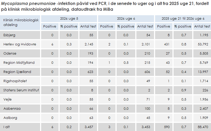 Laboratoriepåvist Mycoplasma pneumoniae-infektion fordelt på KMA