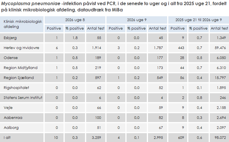 Laboratoriepåvist Mycoplasma pneumoniae-infektion fordelt på KMA
