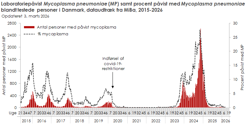  Laboratoriepåvist mykoplasma samt procent påvist med mykoplasma blandt testede personer i Danmark, dataudtræk fra MiBa, 2015 og frem