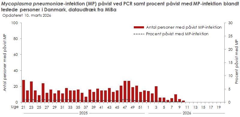 Laboratoriepåvist Mycoplasma pneumoniae-infektion samt procent påvist med Mycoplasma pneumoniae blandt testede personer