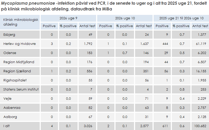 Laboratoriepåvist Mycoplasma pneumoniae-infektion fordelt på KMA