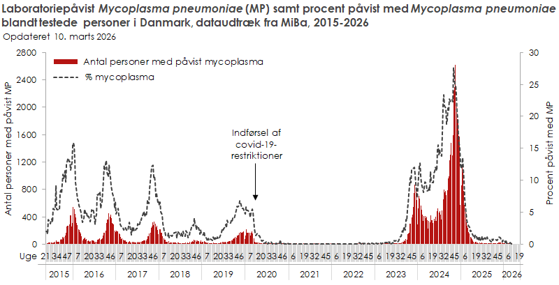  Laboratoriepåvist mykoplasma samt procent påvist med mykoplasma blandt testede personer i Danmark, dataudtræk fra MiBa, 2015 og frem