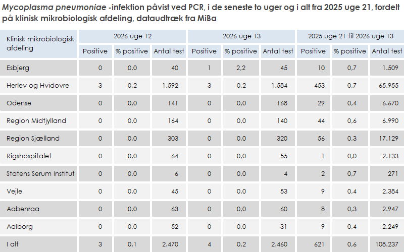 Laboratoriepåvist Mycoplasma pneumoniae-infektion fordelt på KMA
