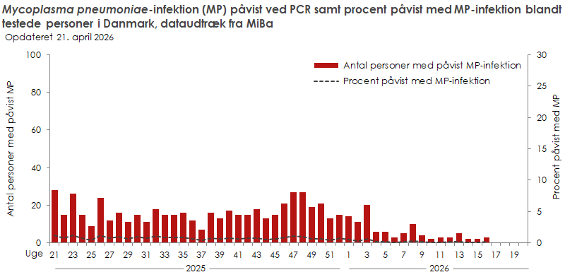 Laboratoriepåvist Mycoplasma pneumoniae-infektion samt procent påvist med Mycoplasma pneumoniae blandt testede personer