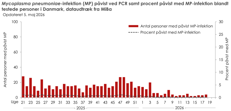 Laboratoriepåvist Mycoplasma pneumoniae-infektion samt procent påvist med Mycoplasma pneumoniae blandt testede personer