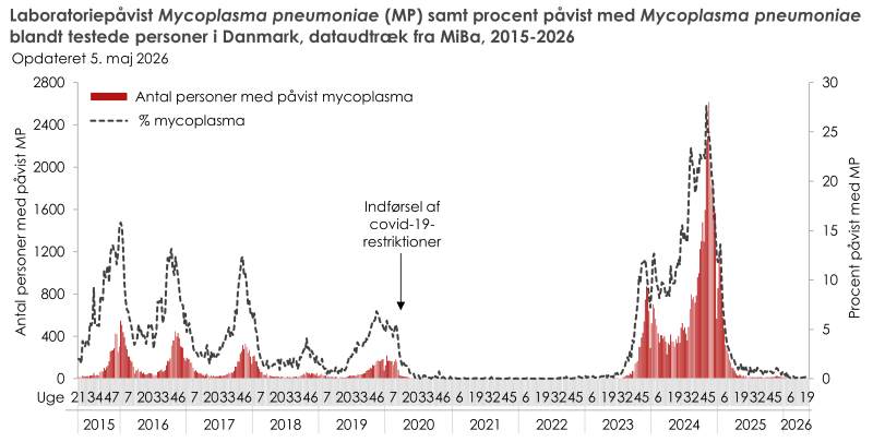 Laboratoriepåvist mykoplasma samt procent påvist med mykoplasma blandt testede personer i Danmark, dataudtræk fra MiBa, 2015 og frem