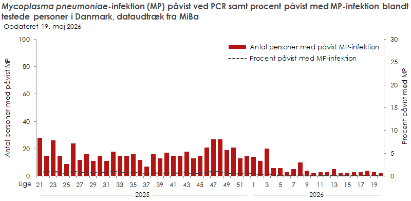 Laboratoriepåvist Mycoplasma pneumoniae-infektion samt procent påvist med Mycoplasma pneumoniae blandt testede personer