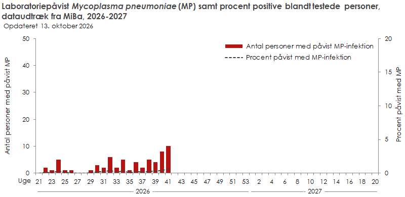 Laboratoriepåvist Mycoplasma pneumoniae-infektion samt procent påvist med Mycoplasma pneumoniae blandt testede personer