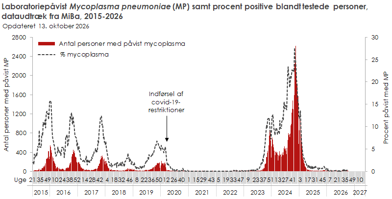 Laboratoriepåvist mykoplasma samt procent påvist med mykoplasma blandt testede personer i Danmark, dataudtræk fra MiBa, 2015 og frem