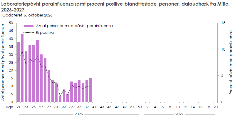 Laboratoriepåvist parainfluenza samt procent positive blandt testede personer, dataudtræk fra MiBa, 2026-2027