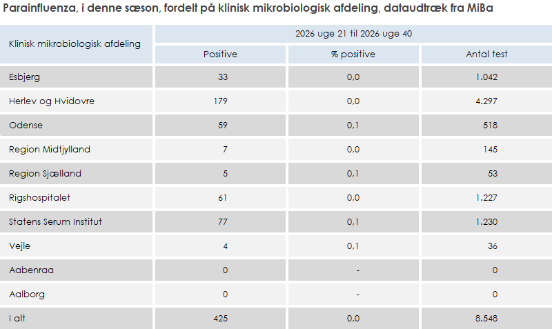 Parainfluenza, i denne sæson, fordelt på klinisk mikrobiologisk afdeling, dataudtræk fra MiBa