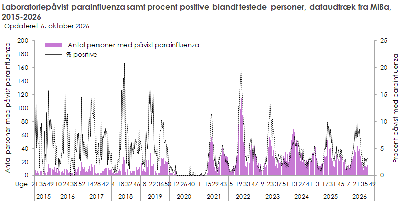 Laboratoriepåvist parainfluenza samt procent positive blandt testede personer, dataudtræk fra MiBa, 2015-2026