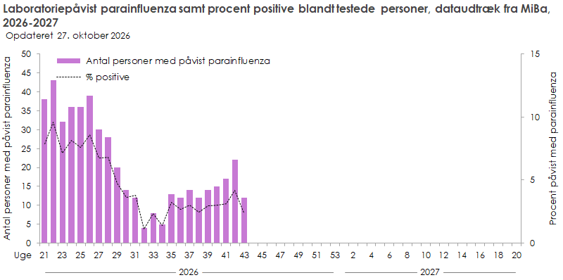 Laboratoriepåvist parainfluenza samt procent positive blandt testede personer, dataudtræk fra MiBa, 2026-2027