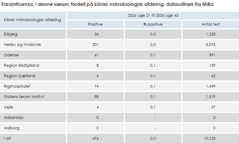 Parainfluenza, i denne sæson, fordelt på klinisk mikrobiologisk afdeling, dataudtræk fra MiBa