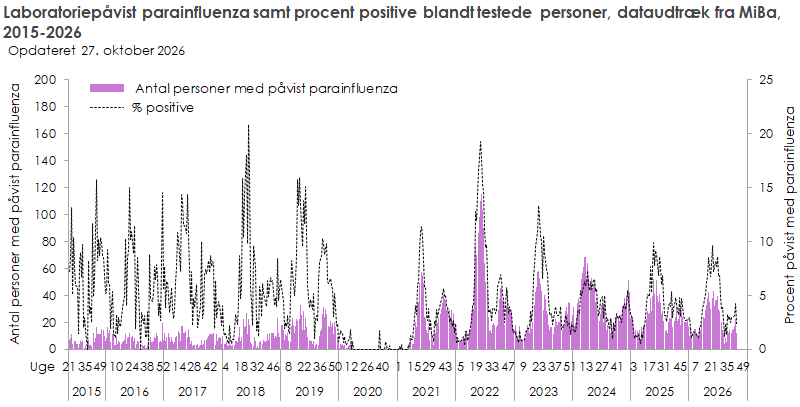 Laboratoriepåvist parainfluenza samt procent positive blandt testede personer, dataudtræk fra MiBa, 2015-2026