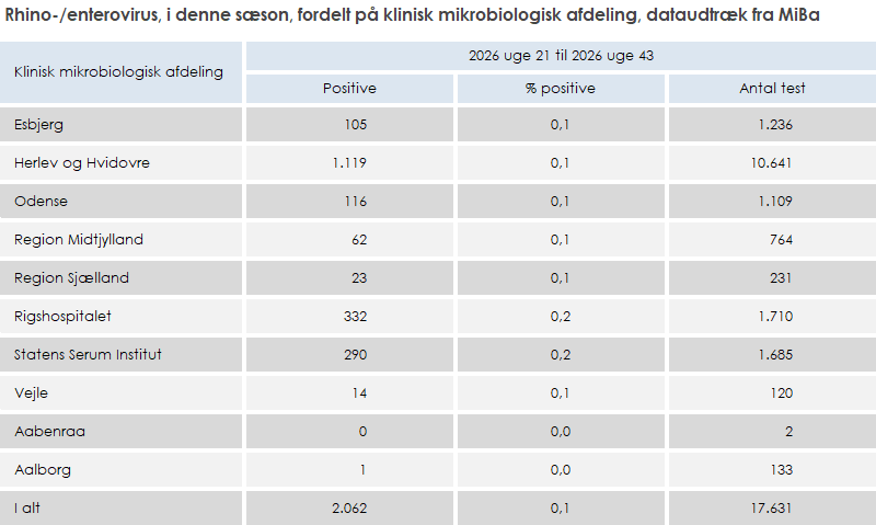 Rhino-/enterovirus, i denne sæson, fordelt på klinisk mikrobiologisk afdeling, dataudtræk fra MiBa