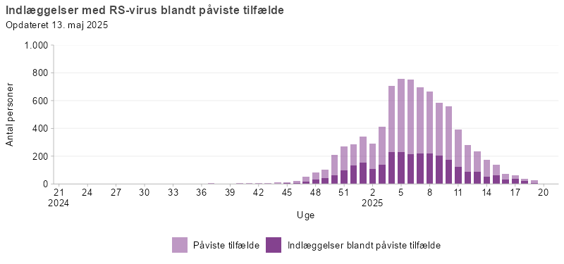 Laboratoriepåviste tilfælde og indlæggelser med RSV, uge 21, 2024 og frem