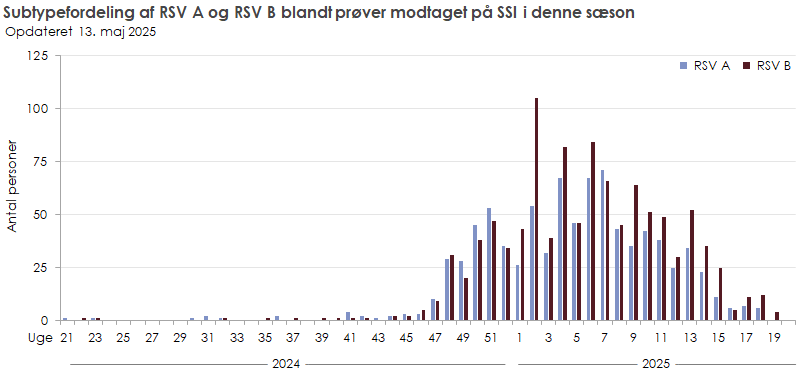 Subtypefordeling af RSV A og RSV B blandt prøver modtaget på SSI i denne sæson