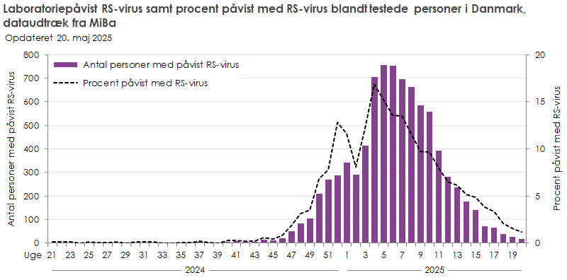 Laboratoriepåvist RS-virus samt procent påvist med RS-virus blandt testede personer