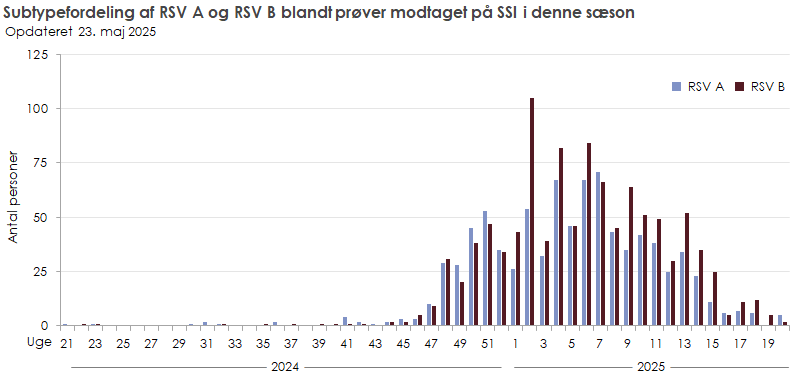 Subtypefordeling af RSV A og RSV B blandt prøver modtaget på SSI i denne sæson