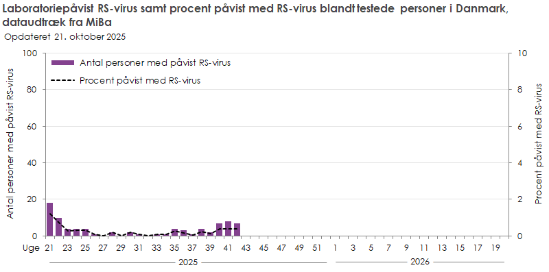 Laboratoriepåvist RS-virus samt procent påvist med RS-virus blandt testede personer