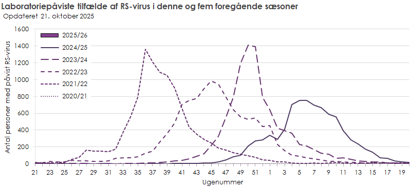 Laboratoriepåviste tilfælde af RS-virus i denne sæson, samt de fem foregående sæsoner