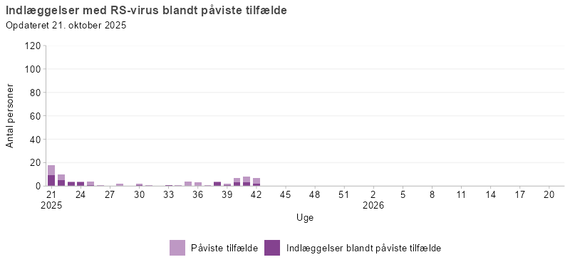Laboratoriepåviste tilfælde og indlæggelser med RSV, uge 21, 2025 og frem
