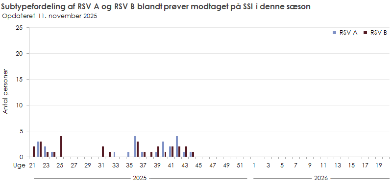 Subtypefordeling af RSV A og RSV B blandt prøver modtaget på SSI i denne sæson