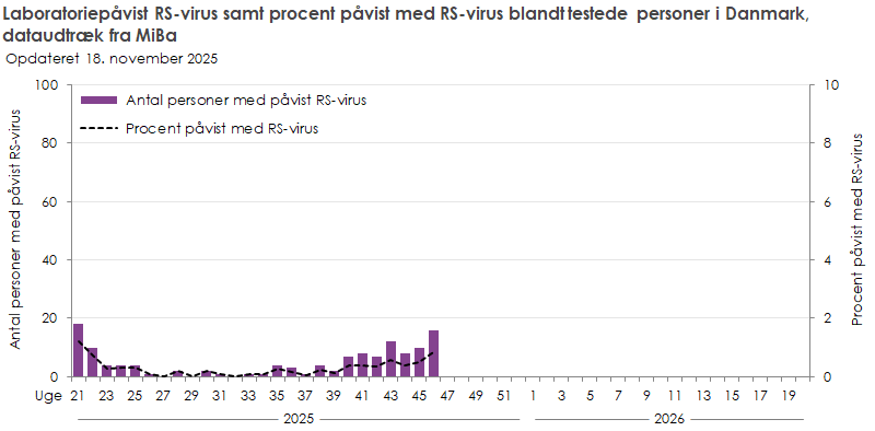 Laboratoriepåvist RS-virus samt procent påvist med RS-virus blandt testede personer