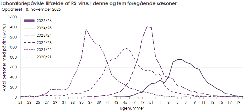 Laboratoriepåviste tilfælde af RS-virus i denne sæson, samt de fem foregående sæsoner